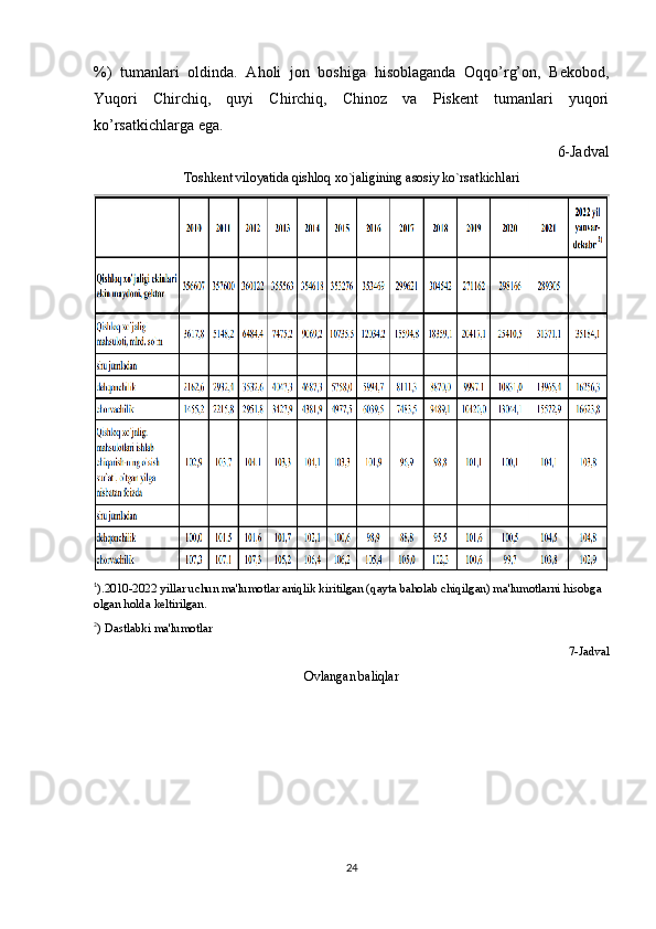 %)   tumanlari   oldinda.   Aholi   jon   boshiga   hisoblaganda   Oqqo’rg’on,   Bekobod,
Yuqori   Chirchiq,   quyi   Chirchiq,   Chinoz   va   Piskent   tumanlari   yuqori
ko’rsatkichlarga ega.
6-Jadval
Toshkent viloyatida qishloq xo`jaligining asosiy ko`rsatkichlari
1
).2010-2022 yillar uchun ma'lumotlar aniqlik kiritilgan (qayta baholab chiqilgan) ma'lumotlarni hisobga 
olgan holda keltirilgan.
2
) Dastlabki ma'lumotlar
7-Jadval
Ovlangan   baliqlar
24 