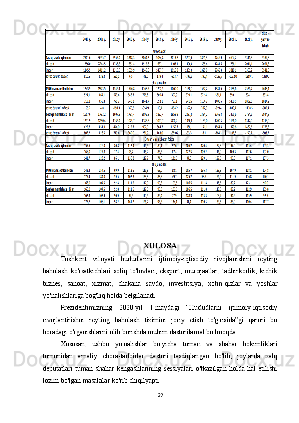 XULOSA
Toshkent   viloyati   hududlarini   ijtimoiy-iqtisodiy   rivojlanishini   reyting
baholash   ko'rsatkichlari   soliq   to'lovlari,   eksport,   murojaatlar,   tadbirkorlik,   kichik
biznes,   sanoat,   xizmat,   chakana   savdo,   investitsiya,   xotin-qizlar   va   yoshlar
yo'nalishlariga bog'liq holda belgilanadi.
Prezidentimizning   2020-yil   1-maydagi   “Hududlarni   ijtimoiy-iqtisodiy
rivojlantirishni   reyting   baholash   tizimini   joriy   etish   to'g'risida”gi   qarori   bu
boradagi o'rganishlarni olib borishda muhim dasturilamal bo'lmoqda.
Xususan,   ushbu   yo'nalishlar   bo'yicha   tuman   va   shahar   hokimliklari
tomonidan   amaliy   chora-tadbirlar   dasturi   tasdiqlangan   bo'lib,   joylarda   xalq
deputatlari   tuman   shahar   kengashlarining   sessiyalari   o'tkazilgan   holda   hal   etilishi
lozim bo'lgan masalalar ko'rib chiqilyapti.
29 