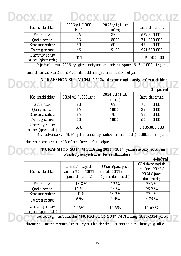 Ko’rsatkichlar 2023 yil (1000
lirt ) 2023 yil (1 litr
so’m) Jami daromad
Sut sotuvi 75 8500 637.500.000
Qatiq sotuvi 93 8000 744.000.000
Smetana sotuvi 80 6000 480.000.000
Tvorog sotuvi 65 9100 591.500.000
Umumiy sotuv
hajmi (qiymatda) 313 2.491.500.000
2-jadvaldaesa   2023   yilgiumumiysotuvhajmipasaygani   313   (1000   litr)   ni,
jami daromad esa 2 mlrd 491 mln 500 mingso’mni  tashkil etgan. 
“ NURAFSHON SUT MCHJ ‘’ 2024 –davomidagi asosiy ko’rsatkichlar
3 - jadval
Ko’rsatkichlar 2024 yil (1000litr ) 2024 yil (1 litr
so’m ) Jami daromad
Sut sotuvi 80 9500 760.000.000
Qatiq sotuvi 85 10000 850.000.000
Smetana sotuvi 85 7000 595.000.000
Tvorog sotuvi 60 10000 600.000.000
Umumiy sotuv
hajmi (qiymatda) 310 2.805.000.000
Bu   jadvaldaesa   2024   yilgi   umumiy   sotuv   hajmi   310   (   1000litr   )     jami
daromad esa 2 mlrd 805 mln so’mni tashkil etgan . 
"NURAFSHON SUT" MCHJning 2022 - 2024  yillari asosiy  sotuvini
o’sish / pasayish foiz  ko’rsatkichlari
4-jadval
Ko’rsatkichlar O’sish/pasayish
sur’ati 2022 /2023
(jami daromad) O’sish/pasayish
sur’ati 2023 /2024
( jami daromad ) O’sish/pasayish
sur’ati  2022 /
2024 ( jami
daromad )
Sut sotuvi 13.8 % 19 % 35.7%
Qatiq sotuvi 10 % 14 % 25.9 %
Smetana sotuvi 0 % 23.9 % 23.9%
Tvorog sotuvi -6 % 1.4% 4.76 %
Umumiy sotuv
hajmi (qiymatda) 6.25% 12.5 % 19.65 %
Jadvaldagi   ma’lumotlar   "NURAFSHONSUT"   MCHJning   2022-2024   yillar
davomida umumiy sotuv hajmi qiymat ko’rinishida barqaror o’sib borayotganligini
25 