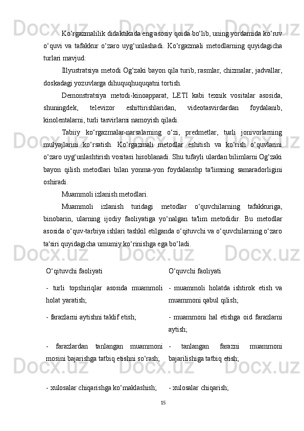 Ko‘rgazmalilik didaktikada eng asosiy qoida bo‘lib, uning yordamida ko‘ruv
o‘quvi   va   tafakkur   o‘zaro   uyg‘unlashadi.   Ko‘rgazmali   metodlarning   quyidagicha
turlari mavjud:
Illyustratsiya metodi Og‘zaki bayon qila turib, rasmlar, chizmalar, jadvallar,
doskadagi yozuvlarga dihuquqhuquqatni tortish.
Demonstratsiya   metodi-kinoapparat,   LETI   kabi   texnik   vositalar   asosida,
shuningdek,   televizor   eshittirishlaridan,   videotasvirdardan   foydalanib,
kinolentalarni, turli tasvirlarni namoyish qiladi.
Tabiiy   ko‘rgazmalar-narsalarning   o‘zi,   predmetlar,   turli   jonivorlarning
mulyajlarini   ko‘rsatish.   Ko‘rgazmali   metodlar   eshitish   va   ko‘rish   o‘quvlarini
o‘zaro uyg‘unlashtirish vositasi hisoblanadi. Shu tufayli ulardan bilimlarni Og‘zaki
bayon   qilish   metodlari   bilan   yonma-yon   foydalanshp   ta'limning   samaradorligini
oshiradi.
Muammoli izlanish metodlari.
Muammoli   izlanish   turidagi   metodlar   o‘quvchilarning   tafakkuriga,
binobarin,   ularning   ijodiy   faoliyatiga   yo‘nalgan   ta'lim   metodidir.   Bu   metodlar
asosida o‘quv-tarbiya ishlari tashkil etilganda o‘qituvchi va o‘quvchilarning o‘zaro
ta'siri quyidagicha umumiy ko‘rinishga ega bo‘ladi.
O‘qituvchi faoliyati O‘quvchi faoliyati
-   turli   topshiriqlar   asosida   muammoli
holat yaratish; -   muammoli   holatda   ishtirok   etish   va
muammoni qabul qilish;
- farazlarni aytishni taklif etish; -   muammoni   hal   etishga   oid   farazlarni
aytish;
-   farazlardan   tanlangan   muammoni
mosini bajarishga tatbiq etishni so‘rash; -   tanlangan   farazni   muammoni
bajarilishiga tatbiq etish;
- xulosalar chiqarishga ko‘maklashish; - xulosalar chiqarish;
15 