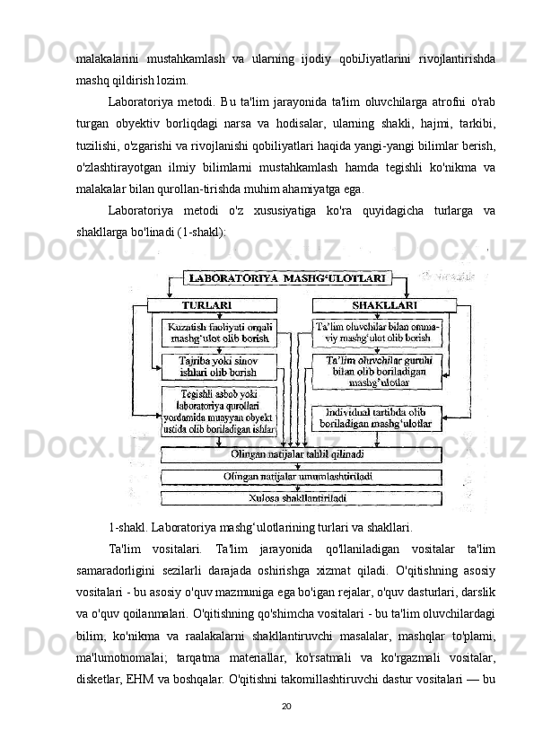 malakalarini   mustahkamlash   va   ularning   ijodiy   qobiJiyatlarini   rivojlantirishda
mashq qildirish lozim.
Laboratoriya   metodi.   Bu   ta'lim   jarayonida   ta'lim   oluvchilarga   atrofni   o'rab
turgan   obyektiv   borliqdagi   narsa   va   hodisalar,   ularning   shakli,   hajmi,   tarkibi,
tuzilishi, o'zgarishi va rivojlanishi qobiliyatlari haqida yangi-yangi bilimlar berish,
o'zlashtirayotgan   ilmiy   bilimlarni   mustahkamlash   hamda   tegishli   ko'nikma   va
malakalar bilan qurollan-tirishda muhim ahamiyatga ega.
Laboratoriya   metodi   o'z   xususiyatiga   ko'ra   quyidagicha   turlarga   va
shakllarga bo'linadi (1-shakl):
1-shakl. Laboratoriya mashg‘ulotlarining turlari va shakllari.
Ta'lim   vositalari.   Ta'lim   jarayonida   qo'llaniladigan   vositalar   ta'lim
samaradorligini   sezilarli   darajada   oshirishga   xizmat   qiladi.   O'qitishning   asosiy
vositalari - bu asosiy o'quv mazmuniga ega bo'igan rejalar, o'quv dasturlari, darslik
va o'quv qoilanmalari. O'qitishning qo'shimcha vositalari - bu ta'lim oluvchilardagi
bilim,   ko'nikma   va   raalakalarni   shakllantiruvchi   masalalar,   mashqlar   to'plami,
ma'lumotnomalai;   tarqatma   materiallar,   ko'rsatmali   va   ko'rgazmali   vositalar,
disketlar, EHM va boshqalar. O'qitishni takomillashtiruvchi dastur vositalari — bu
20 