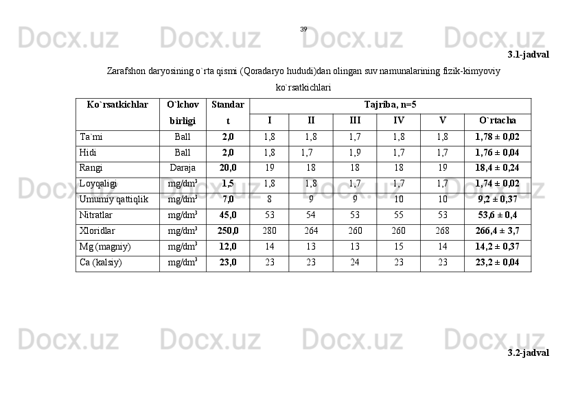 39
3.1-jadval
Zarafshon daryosining o`rta qismi (Qoradaryo hududi)dan olingan suv namunalarining fizik-kimyoviy 
ko`rsatkichlari
Ko`rsatkichlar O`lchov
birligi Standar
t Tajriba, n=5
I II III IV V O`rtacha
Ta`mi Ball 2,0 1,8 1,8 1,7 1,8 1,8 1,78 ± 0,02
Hidi Ball 2,0 1,8 1,7 1,9 1,7 1,7 1,76 ± 0,04
Rangi Daraja 20,0 19 18 18 18 19 18,4 ± 0,24
Loyqaligi mg/dm 3
1,5 1,8 1,8 1,7 1,7 1,7 1,74 ± 0,02
Umumiy qattiqlik mg/dm 3
7,0 8 9 9 10 10 9,2 ± 0,37
Nitratlar mg/dm 3
45,0 53 54 53 55 53 53,6 ± 0,4
Xloridlar mg/dm 3
250,0 280 264 260 260 268 266,4 ± 3,7
Mg (magniy) mg/dm 3
12,0 14 13 13 15 14 14,2 ± 0,37
Ca (kalsiy) mg/dm 3
23,0 23 23 24 23 23 23,2 ± 0,04
3.2-jadval 