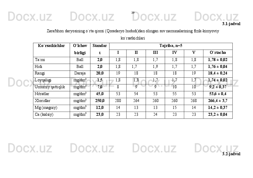 39
3.1-jadval
Zarafshon daryosining o`rta qismi (Qoradaryo hududi)dan olingan suv namunalarining fizik-kimyoviy 
ko`rsatkichlari
Ko`rsatkichlar O`lchov
birligi Standar
t Tajriba, n=5
I II III IV V O`rtacha
Ta`mi Ball 2,0 1,8 1,8 1,7 1,8 1,8 1,78 ± 0,02
Hidi Ball 2,0 1,8 1,7 1,9 1,7 1,7 1,76 ± 0,04
Rangi Daraja 20,0 19 18 18 18 19 18,4 ± 0,24
Loyqaligi mg/dm 3
1,5 1,8 1,8 1,7 1,7 1,7 1,74 ± 0,02
Umumiy qattiqlik mg/dm 3
7,0 8 9 9 10 10 9,2 ± 0,37
Nitratlar mg/dm 3
45,0 53 54 53 55 53 53,6 ± 0,4
Xloridlar mg/dm 3
250,0 280 264 260 260 268 266,4 ± 3,7
Mg (magniy) mg/dm 3
12,0 14 13 13 15 14 14,2 ± 0,37
Ca (kalsiy) mg/dm 3
23,0 23 23 24 23 23 23,2 ± 0,04
3.2-jadval