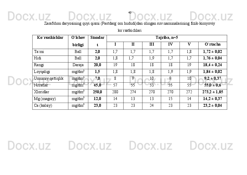 40
Zarafshon daryosining quyi qismi (Pastdarg`om hududi)dan olingan suv namunalarining fizik-kimyoviy 
ko`rsatkichlari
Ko`rsatkichlar O`lchov
birligi Standar
t Tajriba, n=5
I II III IV V O`rtacha
Ta`mi Ball 2,0 1,7 1,7 1,7 1,7 1,8 1,72 ± 0,02
Hidi Ball 2,0 1,8 1,7 1,9 1,7 1,7 1,76 ± 0,04
Rangi Daraja 20,0 19 18 18 18 19 18,4 ± 0,24
Loyqaligi mg/dm 3
1,5 1,8 1,8 1,8 1,9 1,9 1,84 ± 0,02
Umumiy qattiqlik mg/dm 3
7,0 8 9 10 9 10 9,2 ± 0,37
Nitratlar mg/dm 3
45,0 57 55 53 55 55 55,0 ± 0,6
Xloridlar mg/dm 3
250,0 280 274 270 270 272 273,2 ± 1,85
Mg (magniy) mg/dm 3
12,0 14 13 13 15 14 14,2 ± 0,37
Ca (kalsiy) mg/dm 3
23,0 23 23 24 23 23 23,2 ± 0,04 