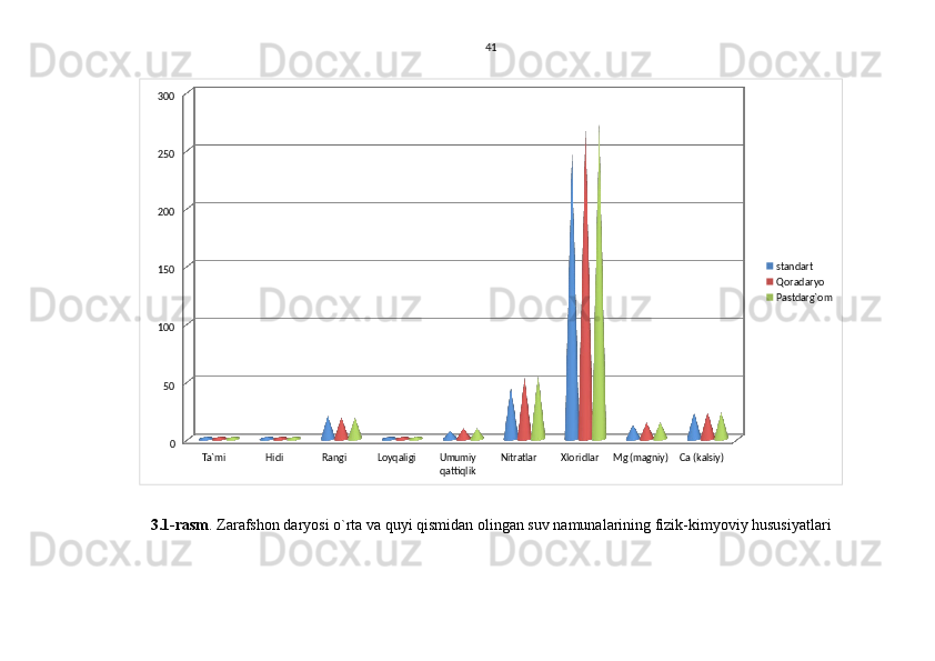 41
Ta`mi Hidi Rangi  Loyqaligi Umumiy 
qattiqlik Nitratlar Xloridlar Mg (magniy) Ca (kalsiy)050100150200250300
standart
Qoradaryo
Pastdarg`om
3.1-rasm . Zarafshon daryosi o`rta va quyi qismidan olingan suv namunalarining fizik-kimyoviy hususiyatlari 
