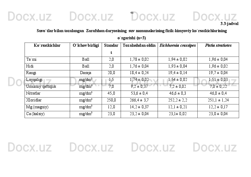 46
3.3-jadval
Suvo`tlar bilan tozalangan  Zarafshon daryosining  suv namunalarining fizik-kimyoviy ko`rsatkichlarining 
o`zgarishi (n=3)
Ko`rsatkichlar O`lchov birligi Standar
t Tozalashdan oldin Eichhornia crassipes Pistia stratiotes
Ta`mi Ball 2,0 1,78 ± 0,02 1,94 ± 0,02 1,96 ± 0,04
Hidi Ball 2,0 1,76 ± 0,04 1,93 ± 0,04 1,96 ± 0,02
Rangi Daraja 20,0 18,4 ± 0,24 19,4 ± 0,14 19,7 ± 0,04
Loyqaligi mg/dm 3
1,5 1,74 ± 0,02 1,54 ± 0,02 1,51 ± 0,03
Umumiy qattiqlik mg/dm 3
7,0 9,2 ± 0,37 7,2 ± 0,02 7,0 ± 0,22
Nitratlar mg/dm 3
45,0 53,6 ± 0,4 46,6 ± 0,3 46,0 ± 0,4
Xloridlar mg/dm 3
250,0 266,4 ± 3,7 252,2 ± 2,2 251,1 ± 1,24
Mg (magniy) mg/dm 3
12,0 14,2 ± 0,37 12,1 ± 0,21 12,2 ± 0,17
Ca (kalsiy) mg/dm 3
23,0 23,2 ± 0,04 23,1± 0,02 23,0 ± 0,04 