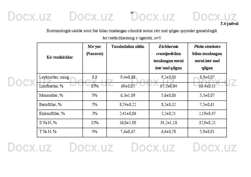 50
3.4-jadval
Biotexnologik usulda suvo`tlar bilan tozalangan ichimlik suvini iste`mol qilgan quyonlar gematologik 
ko`rsatkichlarining o`zgarishi, n=5
Ko`rsatkichlar Me`yor
(Nazorat) Tozalashdan oldin Eichhornia
crassipes bilan
tozalangan suvni
iste`mol qilgan Pistia stratiotes
bilan tozalangan
suvni iste`mol
qilgan
Leykositlar, ming 8,8 9,4±0,08 9,2±0,06 8,9±0,07
Limfositlar, % 65% 69±0,02 67,2±0,04 66,4±0,11
Monositlar , % 5% 6,3±1,09 5, 6 ± 0 ,06 5,5± 0 ,07
Bazofillar , % 7% 8,74±0,22 8,2±0,32 7,5±0,61
Eozinofillar , % 2% 2 , 41 ±0, 06 2,2±0,21 2,19±0,47
S.Ya.N , % 32% 36,0±1,90 34,2±1,18 32,9±0,21
T.Ya.N , % 5% 7,6±0,67 6,4±0,78 5,9±0,91 