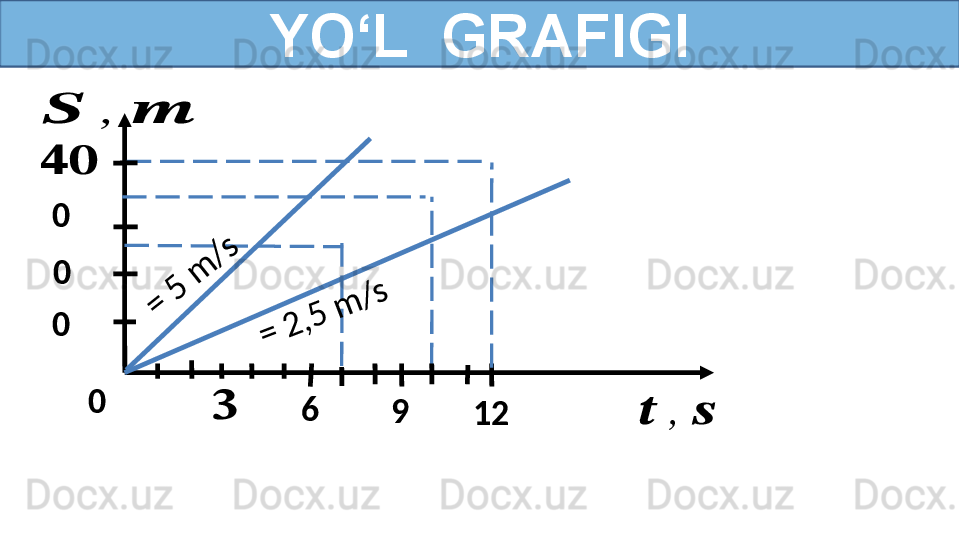 YO‘L  GRAFIGI??????	,	??????	
??????	,	??????	
??????
6
9
12	
????????????0
000	
=	 2	,5	 m	
/	s	
=	
 5	
 m	
/	s 