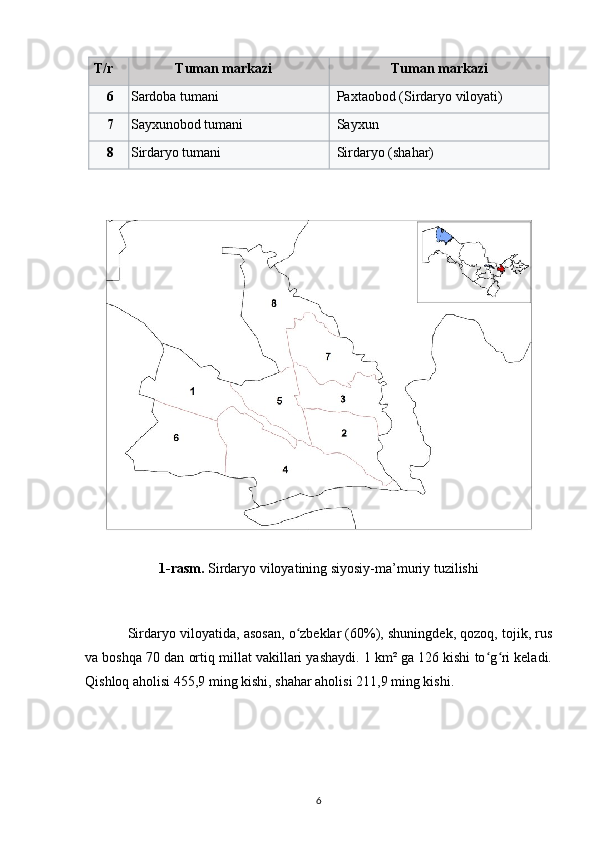 T/r Tuman markazi Tuman markazi
6 Sardoba tumani Paxtaobod (Sirdaryo viloyati)
7 Sayxunobod tumani Sayxun
8 Sirdaryo tumani Sirdaryo (shahar)
1-rasm.  Sirdaryo viloyatining siyosiy-ma’muriy tuzilishi
Sirdaryo viloyatida, asosan, o zbeklar (60%), shuningdek, qozoq, tojik, rusʻ
va boshqa 70 dan ortiq millat vakillari yashaydi. 1 km² ga 126 kishi to g ri keladi.	
ʻ ʻ
Qishloq aholisi 455,9 ming kishi, shahar aholisi 211,9 ming kishi.
6 