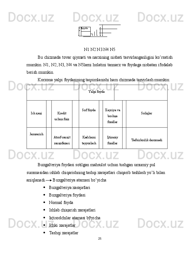 N1 N2 N3 N4 N5
Bu chizmada tovar qiymati va narxining nisbati tasvirlanganligini ko’rsatish
mumkin. N1, N2, N3, N4 va N5larni holatini tannarx va foydaga nisbatan ifodalab
berish mumkin.
Korxona   yalpi   foydasining taqsimlanishi ham chizmada tasvirlash mumkin:
Yalpi foyda
Ish ҳaқi Kredit
uchun foiz Sof foyda Xayriya va
boshқa
fondlar Soli q lar
Jamғarish
Atrof-muҳit
muҳofazasi Kadrlarni
tayyorlash Ijtimoiy
fondlar Tadbirkorlik daromadi
Buxgalteriya foydasi   sotilgan mahsulot uchun tushgan umumiy pul 
summasidan ishlab chiqarishning tashqi xarajatlari chiqarib tashlash yo’li bilan 
aniqlanadi.  Buxgalteriya atamasi b o ’yicha
 Buxgalteriya xarajatlari
 Buxgalteriya foydasi
 Normal foyda
 Ishlab chiқarish xarajatlari
 Iқtisodchilar atamasi bўyicha
 Ichki xarajatlar
 Tash q i xarajatlar
25 
