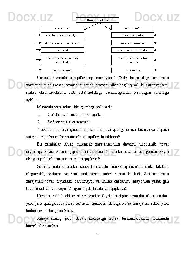 Ushbu   chizmada   xarajatlarning   namoyon   bo’lishi   ko’rsatilgan   muomala
xarajatlari tushunchasi tovarlarni sotish jarayoni bilan bog’liq bo’lib, shu tovarlarni
ishlab   chiqaruvchidan   olib,   iste‘molchiga   yetkazilguncha   ketadigan   sarflarga
aytiladi.
Muomala xarajatlari ikki guruhga bo’linadi:
1. Qo’shimcha muomala xarajatlari
2. Sof muomala xarajatlari.
 Tovarlarni o’rash, qadoqlash, saralash, transportga ortish, tashish va saqlash
xarajatlari qo’shimcha muomala xarajatlari hisoblanadi.
Bu   xarajatlar   ishlab   chiqarish   xarajatlarining   davomi   hisoblanib,   tovar
qiymatiga kiradi va uning qiymatini oshiradi. Xarajatlar tovarlar sotilgandan keyin
olingan pul tushumi summasidan qoplanadi.
Sof muomala xarajatlari sotuvchi maoshi, marketing (iste‘molchilar talabini
o’rganish),   reklama   va   shu   kabi   xarajatlardan   iborat   bo’ladi.   Sof   muomala
xarajatlari   tovar   qiymatini   oshirmaydi   va   ishlab   chiqarish   jarayonida   yaratilgan
tovarni sotgandan keyin olingan foyda hisobidan qoplanadi.
Korxona  ishlab  chiqarish  jarayonida foydalanadigan  resurslar  o’z  resurslari
yoki   jalb   qilingan   resurslar   bo’lishi   mumkin.   Shunga   ko’ra   xarajatlar   ichki   yoki
tashqi xarajatlarga bo’linadi.
Xarajatlarning   jalb   etilish   manbaiga   ko’ra   turkumlanishini   chizmada
tasvirlash mumkin:
10 