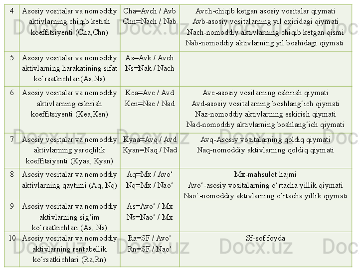 4 Asosiy vositalar va nomoddiy 
aktivlarning chiqib ketish 
koeffitsiyenti (Cha,Chn) Cha=Avch / Avb
Chn=Nach / Nab Avch-chiqib ketgan asosiy vositalar qiymati
Avb-asosiy vositalarning yil oxiridagi qiymati
Nach-nomoddiy aktivlarning chiqib ketgan qismi
Nab-nomoddiy aktivlarning yil boshidagi qiymati 
5 Asosiy vositalar va nomoddiy 
aktivlarning harakatining sifat 
ko‘rsatkichlari(As,Ns) As=Avk / Avch
Ns=Nak / Nach
6 Asosiy vositalar va nomoddiy 
aktivlarning eskirish 
koeffitsiyenti (Kea,Ken) Kea=Ave / Avd
Ken=Nae / Nad Ave-asosiy vosilarning eskirish qiymati
Avd-asosiy vositalarning boshlang‘ich qiymati
Naz-nomoddiy aktivlarning eskirish qiymati
Nad-nomoddiy aktivlarning boshlang‘ich qiymati
7 Asosiy vositalar va nomoddiy 
aktivlarning yaroqlilik 
koeffitsiyenti (Kyaa, Kyan) Kyaa=Avq / Avd
Kyan=Naq / Nad Avq-Asosiy vositalarning qoldiq qiymati
Naq-nomoddiy aktivlarning qoldiq qiymati
8 Asosiy vositalar va nomoddiy 
aktivlarning qaytimi (Aq, Nq) Aq=Mx / Avo‘
Nq=Mx / Nao‘ Mx-mahsulot hajmi
Avo‘-asosiy vositalarning o‘rtacha yillik qiymati
Nao‘-nomoddiy aktivlarning o‘rtacha yillik qiymati
9 Asosiy vositalar va nomoddiy 
aktivlarning sig‘im 
ko‘rsatkichlari (As, Ns) As=Avo‘ / Mx
Ns=Nao‘ / Mx
10 Asosiy vositalar va nomoddiy 
aktivlarning rentabellik 
ko‘rsatkichlari (Ra,Rn) Ra=SF / Avo‘
Rn=SF / Nao‘ Sf-sof foyda