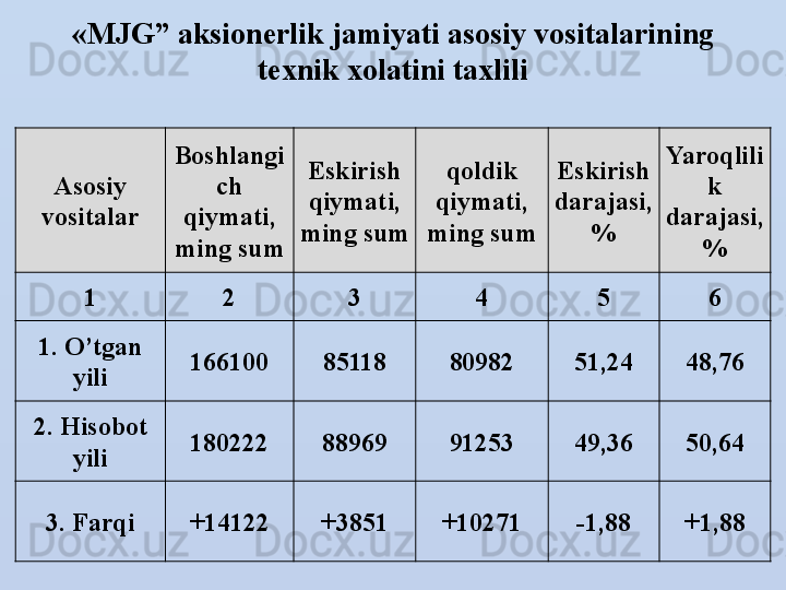 «MJG ” aksionerlik jamiyati  asosiy vositalarining 
texnik xolatini taxlili
Asosiy 
vositalar Boshlangi
ch 
q iymati, 
ming sum Eskirish 
q iymati, 
ming sum q oldik 
q iymati, 
ming sum Eskirish 
darajasi, 
% Yaro q lili
k 
darajasi, 
%
1 2 3 4 5 6
1.  O’ tgan 
yili 166100 85118 80982 51,24 48,76
2.  H isobot 
yili 180222 88969 91253 49,36 50,64
3. Far q i +14122 +3851 +10271 -1,88 +1,88