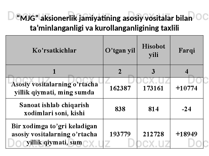 “ MJG ” aksionerlik jamiyatining  asosiy vositalar bilan 
ta’minlanganligi va kurollanganligining taxlili
K o’ rsatkichlar O’ tgan yil H isobot 
yili Far q i
1 2 3 4
Asosiy vositalarning o’rtacha 
yillik qiymati , ming s u mda 162387 173161 +10774
Sanoat ishlab chiqarish 
xodimlari  soni, kishi 838 814 -24
Bir xodimga to’gri keladigan 
asosiy vositalarning o’rtacha 
yillik qiymati , s u m 193779 212728 +18949