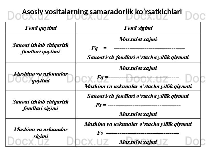 Asosiy vositalarning samaradorlik k o’ rsatkichlari  
Fond  q aytimi Fond sigimi
Sanoat ishlab chiqarish 
fondlari qaytimi Maxsulot xajmi
Fq    =     -------------------------------------
Sanoat i/ch fondlari o’rtacha yillik qiymati
Mashina va uskunalar 
q aytimi Maxsulot xajmi
Fq =-------------------------------------
Mashina va uskunalar o’rtacha yillik qiymati
Sanoat ishlab chiqarish 
fondlari sigimi Sanoat i/ch fondlari o’rtacha yillik qiymati
Fs = --------------------------------------
Maxsulot xajmi
Mashina va uskunalar 
sigimi Mashina va uskunalar o’rtacha yillik qiymati
Fs=--------------------------------------
Maxsulot xajmi