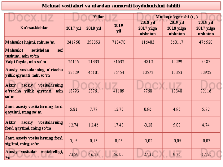 Mehnat vositalari va ulardan samarali foydalanishni tahlili
Ko‘rsatkichlar Yillar Mutlaq o‘zgarishi  (+,-)
201 7  yil 201 8  yil 201 9
yil 201 8   yil
201 7  yilga 
nisbatan 201 9   yil
20 1 8  yilga 
nisbatan 201 9   yil
201 7  yilga 
nisbatan
Mahsulot hajmi, mln so‘m 241950 358353 718470 116403 360117 476520
Mahsulot  sotishdan  sof 
tushum, mln so‘m
Yalpi foyda, mln so‘m 26145 21333 31632 -4812 10299 5487
Asosiy  vositalarning  o‘rtacha 
yillik qiymati, mln so‘m 35529 46101 56454 10572 10353 20925
Aktiv  asosiy  vositalarning 
o‘rtacha  yillik  qiymati,  mln 
so‘m 18993 28761 41109 9768 12348 22116
Jami  asosiy  vositalarning  fond 
qaytimi, ming so‘m 6,81 7,77 12,73 0,96 4,95 5,92
Aktiv  asosiy  vositalarning 
fond qaytimi, ming so‘m 12,74 12,46 17,48 -0,28 5,02 4,74
Jami  asosiy  vositalarning  fond 
sig‘imi, ming so‘m 0,15 0,13 0,08 -0,02 -0,05 -0,07
Asosiy  vositalar  rentabelligi, 
% 73,59 46,27 56,03 -27,31 9,76 -17,56