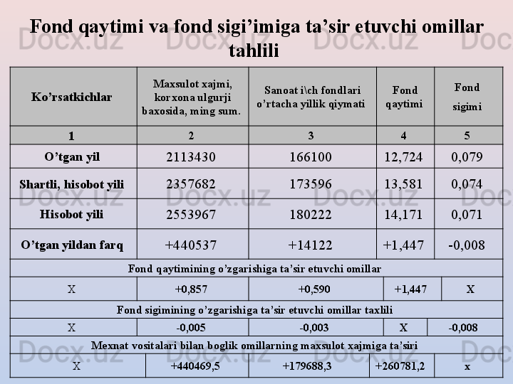 Ko’ rsatkichlar  Maxsulot xajmi, 
korxona ulgurji 
baxosida, ming sum.  Sanoat i\ch fondlari 
o’rtacha yillik qiymati  Fond 
q aytimi  Fond 
sigimi 
1  2   3   4   5  
O’ tgan yil 
2113430  166100  12,724  0,079 
Shartli,  h isobot yili 
2 357682  173596  13,581  0,074 
H isobot yili 
2553967  180222  14,171  0,071 
O’ tgan yildan far q  
+440537  +14122  +1,447  -0,008 
Fond qaytimining o’zgarishiga ta’sir etuvchi omillar 
X  + 0,857  +0,590  + 1,447  X 
Fond sigimining o’zgarishiga ta’sir etuvchi omillar taxlili 
X  -0, 005  - 0, 003  X  -0, 008 
Mexnat vositalari bilan boglik omillarning maxsulot xajmiga ta’siri 
X  +440469,5  + 179688,3  + 260781,2  x Fond  q aytimi  va fond sigi’imiga ta’sir etuvchi omillar 
tahlili