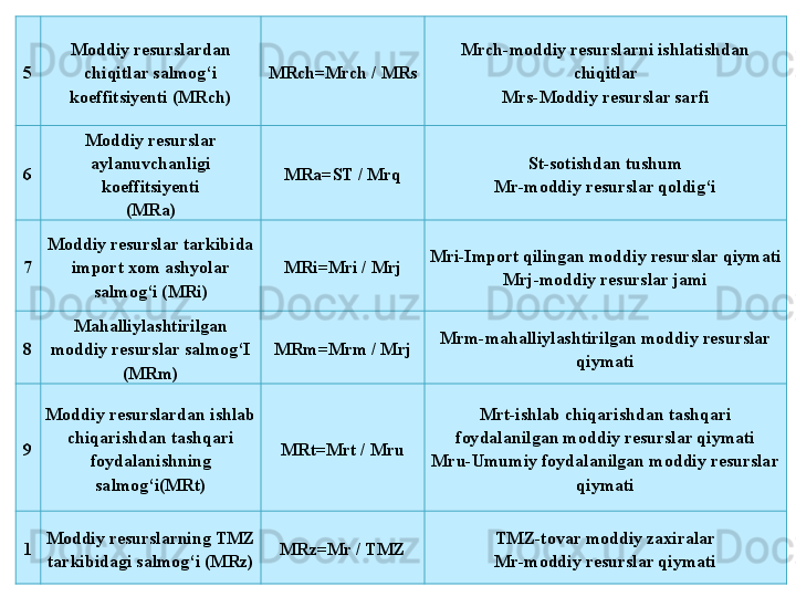 5 Moddiy resurslardan 
chiqitlar salmog‘i 
koeffitsiyenti (MRch) MRch = Mrch / MRs Mrch-moddiy resurslarni ishlatishdan 
chiqitlar
Mrs-Moddiy resurslar sarfi
6 Moddiy resurslar 
aylanuvchanligi 
koeffitsiyenti
(MRa) MRa=ST / Mrq St-sotishdan tushum
Mr-moddiy resurslar qoldig‘i
7 Moddiy resurslar tarkibida 
import xom ashyolar 
salmog‘i (MRi) MRi=Mri / Mrj Mri-Import qilingan moddiy resurslar qiymati
Mrj-moddiy resurslar jami
8 Mahalliylashtiril gan 
moddiy resurslar salmog‘I 
(MRm) MRm=Mrm / Mrj Mrm-mahalliylashtirilgan moddiy resurslar 
qiymati
9 Moddiy resurslardan ishlab 
chiqarishdan tashqari 
foydalanishning 
salmog‘i(MRt) MRt=Mrt / Mru Mrt-ishlab chiqarishdan tashqari 
foydalanilgan moddiy resurslar qiymati
Mru-Umumiy foydalanilgan moddiy resurslar 
qiymati
1 Moddiy resurslarning TMZ 
tarkibidagi salmog‘i (MRz) MRz=Mr / TMZ TMZ-tovar moddiy zaxiralar
Mr-moddiy resurslar qiymati