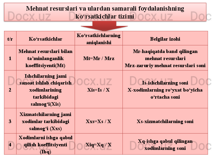 Mehnat resurslari va ulardan samarali foydalanishning 
ko‘rsatkichlar tizimi
t/r Ko‘rsatkichlar Ko‘rsatkichlarning 
aniqlanishi Belgilar izohi
1 Mehnat resurslari bilan 
ta’minlanganlik 
koeffitsiyenti(Mt) Mt = Mr / Mrz Mr-haqiqatda band qilingan 
mehnat resurslari
Mrz-zaruriy mehnat resurslari soni
2 Ishchilarning jami 
san o at ishlab chiqarish 
xodimlarining 
tarkibidagi 
salmog‘i(Xis) Xis=Is / X Is-ishchilarning soni
X-xodimlarning ro‘yxat bo‘yicha 
o‘rtacha soni
3 Xizmatchilarning jami 
xodimlar tarkibidagi 
salmog‘i (Xxs) Xxs=Xs / X Xs-xizmatchilarning soni
4 Xodimlarni ishga qabul 
qilish koeffitsiyenti 
(Ibq) Xiq=Xq / X Xq-ishga qabul qilingan 
xodimlarning soni