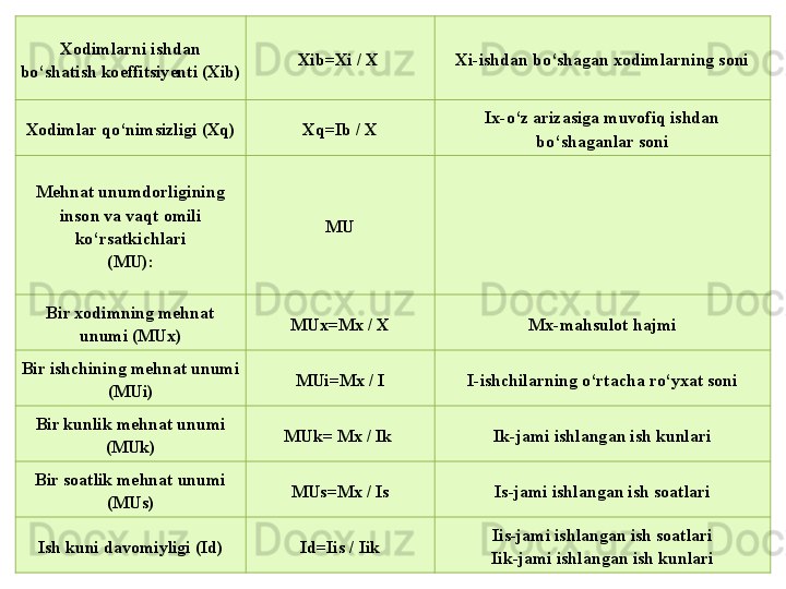 Xodimlarni ishdan 
bo‘shatish koeffitsiyenti (Xib) Xib=Xi / X  Xi-ishdan bo‘shagan xodimlarning soni
Xodimlar qo‘nimsizligi (Xq) Xq=Ib / X Ix-o‘z arizasiga muvofiq ishdan 
bo‘shaganlar soni
Mehnat unumdorligining 
inson va vaqt omili 
ko‘rsatkichlari
(MU): MU
Bir xodimning mehnat 
unumi (MUx) MUx=Mx / X Mx-mahsulot hajmi
Bir ishchining mehnat unumi 
(MUi) MUi=Mx / I I-ishchilarning o‘rtacha ro‘yxat soni
Bir kunlik mehnat unumi 
(MUk) MUk= Mx / Ik  Ik-jami ishlangan ish kunlari
Bir soatlik mehnat unumi 
(MUs) MUs=Mx / Is Is-jami ishlangan ish soatlari
Ish kuni davomiyligi (Id) Id=Iis / Iik Iis-jami ishlangan ish soatlari
Iik-jami ishlangan ish kunlari