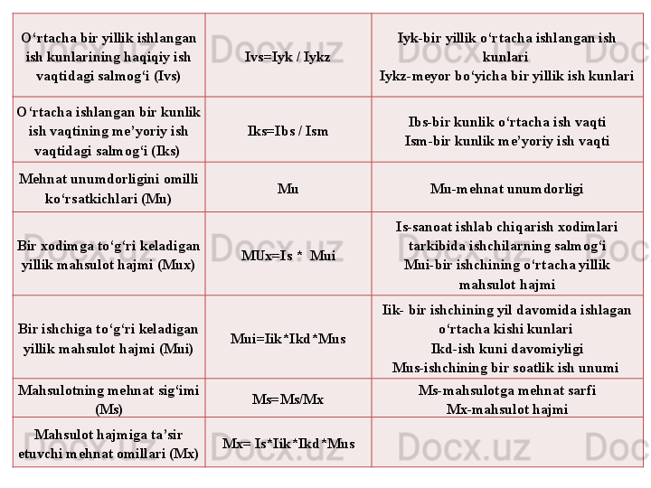 O‘rtacha bir yillik ishlangan 
ish kunlarining haqiqiy ish 
vaqtidagi salmog‘i (Ivs) Ivs=Iyk / Iykz Iyk-bir yillik o‘rtacha ishlangan ish 
kunlari 
Iykz-meyor bo‘yicha bir yillik ish kunlari
O‘rtacha ishlangan bir kunlik 
ish vaqtining me’yoriy ish 
vaqtidagi salmog‘i (Iks)  Iks=Ibs / Ism Ibs-bir kunlik o‘rtacha ish vaqti
Ism-bir kunlik me’yoriy ish vaqti
Mehnat unumdorligini omilli 
ko‘rsatkichlari (Mu) Mu Mu-mehnat unumdorligi
Bir xodimga to‘g‘ri keladigan 
yillik mahsulot hajmi (Mux) MUx=Is *  Mui Is-sanoat ishlab chiqarish xodimlari 
tarkibida ishchilarning salmog‘i
Mui-bir ishchining o‘rtacha yillik 
mahsulot hajmi
Bir ishchiga to‘g‘ri keladigan 
yillik mahsulot hajmi (Mui) Mui =Iik*Ikd*Mus Iik-  bir ishchining yil davomida ishlagan 
o‘rtacha kishi kunlari 
Ikd-ish kuni davomiyligi
Mus-ishchining bir soatlik ish unumi 
Mahsulotning mehnat sig‘imi 
(Ms) Ms=Ms/Mx Ms-mahsulotga mehnat sarfi
Mx-mahsulot hajmi
Mahsulot hajmiga ta’sir 
etuvchi mehnat omillari (Mx) Mx = Is*Iik*Ikd*Mus