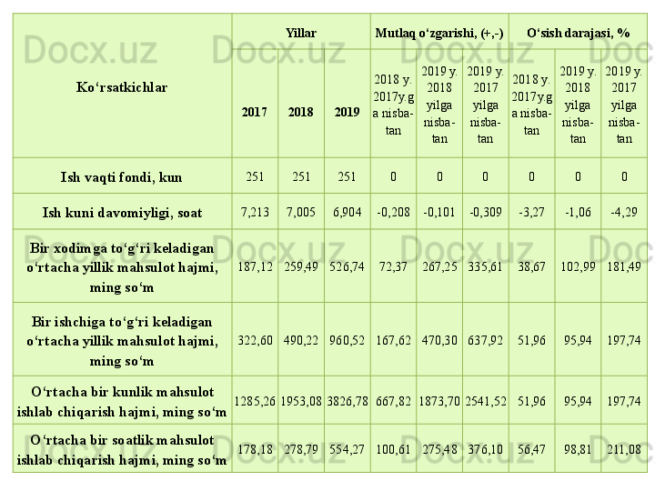 Ko‘rsatkichlar Yillar Mutlaq o‘zgarishi , (+,-) O‘sish daraj a si , %
201 7 2018 20 19 2018  y .
2017 y.g
a nisba -
tan 2019  y.
20 18 
yilga 
nisba -
tan 2019  y.
2017  
yilga 
nisba -
tan 2018  y .
2017 y.g
a nisba -
tan 2019  y.
20 18 
yilga 
nisba -
tan 2019  y.
2017  
yilga 
nisba -
tan
Ish vaqti fondi, kun 251 251 251 0 0 0 0 0 0
Ish kuni davomiyligi, soat 7,213 7,005 6,904 -0,208 -0,101 -0,309 -3,27 -1,06 -4,29
Bir xodimga to‘g‘ri keladigan 
o‘rtacha yillik mahsulot hajmi, 
ming so‘m 187,12 259,49 526,74 72,37 267,25 335,61 38,67 102,99 181,49
Bir ishchiga to‘g‘ri keladigan 
o‘rtacha yillik mahsulot hajmi, 
ming so‘m 322,60 490,22 960,52 167,62 470,30 637,92 51,96 95,94 197,74
O‘rta cha  bir kunli k  mahsulot 
ishlab chiqarish hajmi, ming so‘m 1285,26 1953,08 3826,78 667,82 1873,70 2541,52 51,96 95,94 197,74
O‘rtacha bir soatlik mahsulot 
ishlab chiqarish hajmi, ming so‘m 178,18 278,79 554,27 100,61 275,48 376,10 56,47 98,81 211,08