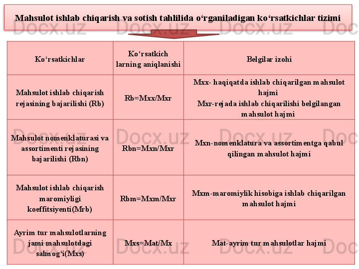 Mahsulot ishlab chiqarish va sotish tahlilida o‘rganiladigan ko‘rsatkichlar tizimi
Ko‘rsatkichlar Ko‘rsatkich
larning aniqlanishi Belgilar izohi
Mahsulot ishlab chiqarish 
rejasining bajarilishi (Rb) Rb =Mxx/Mxr Mxx - haqiqatda ishlab chiqarilgan mahsulot 
hajmi 
Mxr-rejada ishlab chiqarilishi belgilangan 
mahsulot hajmi 
Mahsulot nomenklaturasi va 
assortimenti rejasining 
bajarilishi (Rbn) Rbn=Mxn/Mxr Mxn-nomenklatura va assortimentga qabul 
qilingan mahsulot hajmi
Mahsulot ishlab chiqarish 
maromiyligi 
koeffitsiyenti(Mrb) Rbm=Mxm/Mxr Mxm-maromiylik hisobiga ishlab chiqarilgan 
mahsulot hajmi
Ayrim tur mahsulotlarning 
jami mahsulotdagi 
salmog‘i(Mxs) Mxs=Mat/Mx Mat-ayrim tur mahsulotlar hajmi
