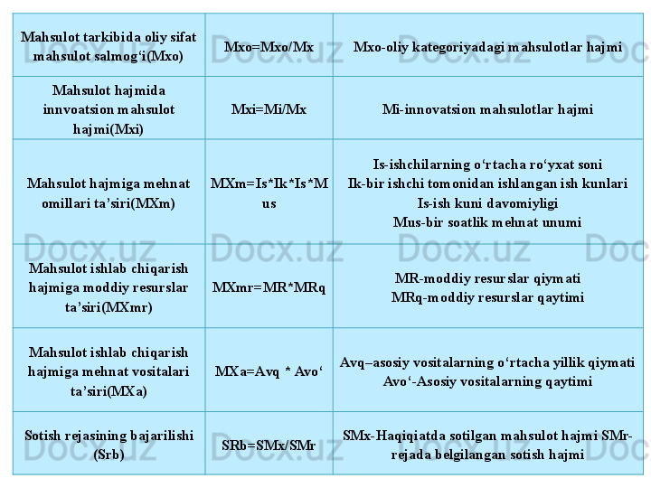 Mahsulot tarkibida oliy sifat 
mahsulot salmog‘i(Mxo) Mxo=Mxo/Mx Mxo-oliy kategoriyadagi mahsulotlar hajmi
Mahsulot hajmida 
innvoatsion mahsulot 
hajmi(Mxi) Mxi=Mi/Mx Mi-innovatsion mahsulotlar hajmi
Mahsulot hajmiga mehnat 
omillari ta’siri(MXm) MXm = Is*Ik*Is*M
us Is-ishchilarning o‘rtacha ro‘yxat soni
Ik-bir ishchi tomonidan ishlangan ish kunlari
Is-ish kuni davomiyligi
Mus-bir soatlik mehnat unumi
Mahsulot ishlab chiqarish 
hajmiga moddiy resurslar 
ta’siri(MXmr) MXmr=MR*MRq MR-moddiy resurslar qiymati
MRq-moddiy resurslar qaytimi
Mahsulot ishlab chiqarish 
hajmiga mehnat vositalari 
ta’siri(MXa) MXa =A vq * Avo‘ Avq–asosiy vositalarning o‘rtacha yillik qiymati
Avo‘-Asosiy vositalarning qaytimi
Sotish rejasining bajarilishi 
(Srb) SRb = SMx/SMr SMx-Haqiqiatda sotilgan mahsulot hajmi SMr-
rejada belgilangan sotish hajmi