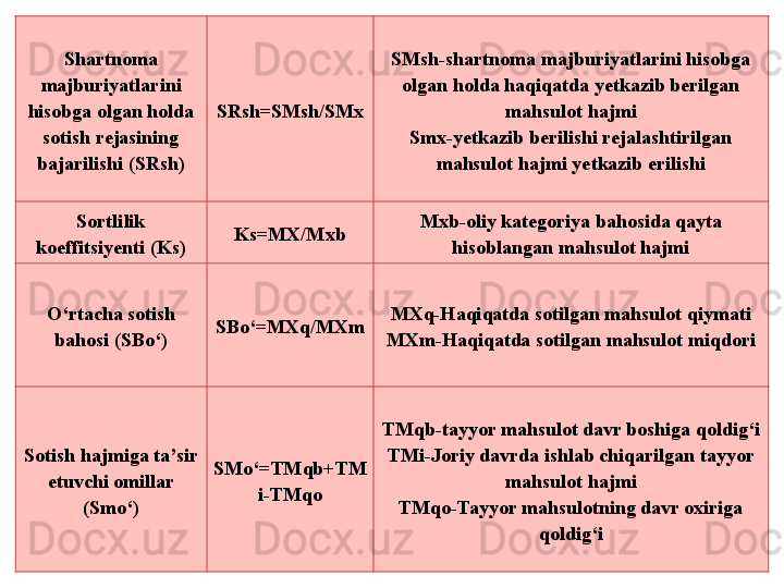 Shartnoma 
majburiyatlarini 
hisobga olgan holda 
sotish rejasining 
bajarilishi (SRsh) SRsh=SMsh/SMx SMsh-shartnoma majburiyatlarini hisobga 
olgan holda haqiqatda yetkazib berilgan 
mahsulot hajmi
Smx-yetkazib berilishi rejalashtirilgan 
mahsulot hajmi yetkazib erilishi
Sortlilik 
koeffitsiyenti (Ks) Ks=MX/Mxb Mxb-oliy kategoriya bahosida qayta 
hisoblangan mahsulot hajmi
O‘rtacha sotish 
bahosi (SBo‘) SBo‘=MXq/MXm MXq-Haqiqatda sotilgan mahsulot qiymati
MXm-Haqiqatda sotilgan mahsulot miqdori
Sotish hajmiga ta’sir 
etuvchi omillar 
(Smo‘) SMo‘ =TM qb+TM
i-TMqo TMqb-tayyor mahsulot davr boshiga qoldig‘i
TMi-Joriy davrda ishlab chiqarilgan tayyor 
mahsulot hajmi
TMqo-Tayyor mahsulotning davr oxiriga 
qoldig‘i