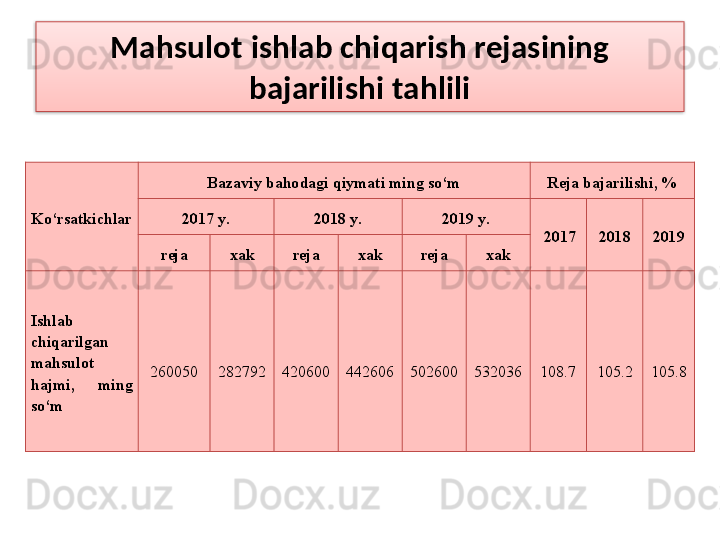 Mahsulot ishlab chiqarish rejasining 
bajarilishi tahlili
Ko‘rsatkichlar Bazaviy bahodagi qiymati ming so‘m Reja bajarilishi , %
2017  y . 2018  y . 2019  y .
  2017 2018 2019
reja xak reja xak reja xak
Ishlab 
chiqarilgan 
mahsulot 
hajmi,  ming 
so‘m 260050 282792 420600 442606 502600 532036 108.7 105.2 105.8