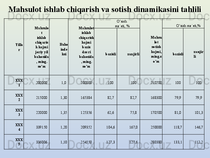 Mahsulоt ishlab chiqarish va sоtish dinamikasini tahlili
Yilla
r Mahsulо
t
ishlab 
chiqaris
h hajmi 
jоriy yil 
bahоsida
, ming. 
so’m Bahо 
inde
ksi Mahsulоt 
ishlab 
chiqarish 
hajmi 
bazis 
davri 
bahоsida
, ming. 
so’m O’sish 
sur`ati, %
Mahsu
lоt 
sоtish 
hajmi, 
ming.s
o’m O’sish sur`ati,%
bazisli zanjirli bazisli zanjir
li
XXX
1 200000 1 ,0 200000 100 100 210700 100 100
XXX
2 215000 1,30 165384 82,7 82,7 168300 79,9 79,9
XXX
3 220000 1,35 125356 62,6 75,8 170500 81,0 101,3
XXX
4 339150 1,20 209352 104,6 167,0 250000 118,7 146,7
XXX
5 336006 1,10 254550 127,3 127,6 280380 133,1 112,2