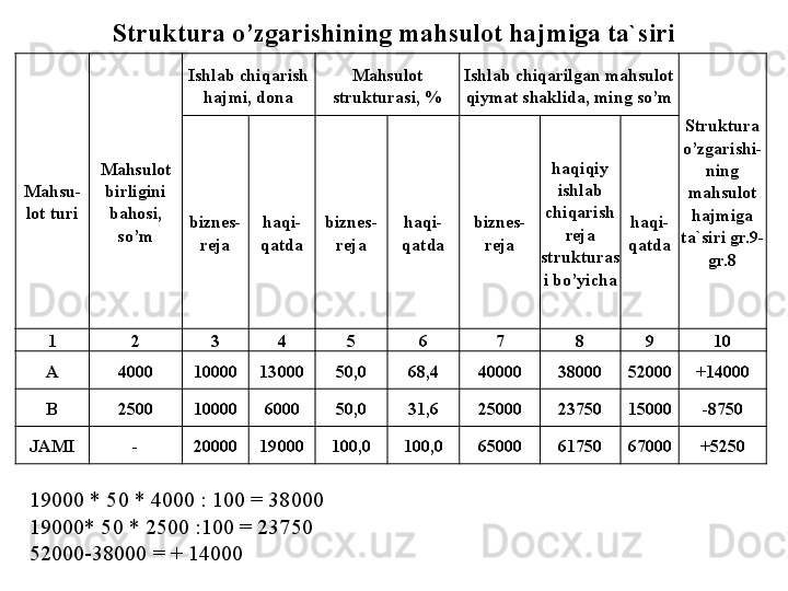 Struktura o’zgarishining mahsulоt hajmiga ta`siri
Mahsu- 
lоt turi Mahsulоt 
birligini 
bahоsi, 
so’m Ishlab chiqarish 
hajmi, dоna Mahsulоt 
strukturasi, % Ishlab chiqarilgan mahsulоt 
qiymat shaklida, ming so’m
Struktura 
o’zgarishi-
ning 
mahsulоt 
hajmiga 
ta`siri gr.9-
gr.8biznes-
reja haqi-
qatda biznes- 
reja haqi-
qatda biznes-
reja haqiqiy 
ishlab 
chiqarish 
reja 
strukturas
i bo’yicha haqi-
qatda
1 2 3 4 5 6 7 8 9 10
A 4000 10000 13000 50,0 68,4 40000 38000 52000 +14000
B 2500 10000 6000 50,0 31,6 25000 23750 15000 -8750
JAMI - 20000 19000 100,0 100,0 65000 61750 67000 +5250
19000 * 50 * 4000 : 100  =  38000
19000* 50 * 2500 :100  =  23750
52000-38000  =   +  14000