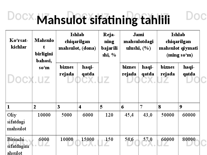 M ahsulot sifatining tahlili
Ko‘rsat-
kichlar Mahsulo
t 
birligini 
bahosi, 
so‘m Ishlab 
chiqarilgan 
mahsulot, (dona) Reja-
ning 
bajarili
shi, % Jami 
mahsulotdagi 
ulushi, (%) Ishlab 
chiqarilgan 
mahsulot qiymati 
  (ming so‘m)
biznes 
rejada h aqi-
qatda biznes 
rejada h aqi-
qatda biznes 
rejada h aqi-
qatda
1 2 3 4 5 6 7 8 9
Oliy   
sifatdagi 
ma h sulot 10000 5000 6000 120 45,4 43,0 50000 60000
Birinchi 
sifatdagi m
a hsulot 6000 10000 15000 150 54,6 57,0 60000 80000
Jami X 15000 21000 140 100,0 100,0 110000 140000