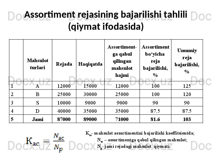 Assortiment rejasining bajarilishi tahlili 
(qiymat ifodasida)
Mahsulot 
turlari Rejada H aqiqatda Assortiment -
ga qabul 
qilingan 
mahsulot 
hajmi Assortiment 
bo‘yicha  
reja 
bajarilishi,
% Umumiy 
reja 
bajarilishi,
%
1 A 12000 15000 12000 100 125
2 B 25000 30000 25000 100 120
3 S 10000 9000 9000 90 90
4 D 40000 35000 35000 87.5 87.5
5 Jami 87000 89000 71000 81.6 103
K
as - mahsulоt assоrtimentini bajarilishi kоeffitsientda;
           N
as  – assоrtimentga qabul qilingan mahsulоt;
           N
p - jami rejadagi mahsulоt   q iymati.