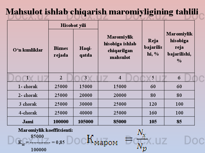 Mahsulot ishlab chiqarish maromiyligining tahlili
O‘n kunliklar Hi sobot yili
Maromiylik 
hisobiga ishlab 
chiqarilgan 
mahsulot Reja 
bajarilis
hi, % Maromiylik 
hisobiga 
reja 
bajarilishi, 
%Biznes 
rejada Haqi-
qatda
1 2 3 4 5 6
1- chorak 25000 15000 15000 60 60
2- chorak 25000 20000 20000 80 80
3 chorak 25000 30000 25000 120 100
4-chorak 25000 40000 25000 160 100
Jami 100000 105000 85000 105 85
Marоmiylik kоeffitsienti:
            85000
K
M  = ------------ = 0 , 85  
            100000