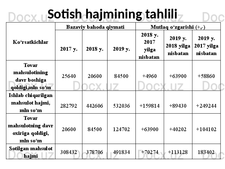 Sotish hajmining tahlili
Ko‘rsatkichlar Bazaviy bahoda qiymati Mutlaq o‘zgarishi  (+,-)
2017  y . 2018  y . 2019  y . 2018  y .
2017
yilga 
nisbatan  2019  y.
2018  yilga 
nisbatan 2019  y.
2017  yilga 
nisbatan
Tovar 
mahsulot i ning 
davr boshiga 
qoldigi,mln so‘m 25640 20600 84500 +4960 +63900 +58860
Ishlab chiqarilgan 
mahsulot hajmi, 
mln so‘m 282792 442606 532036 +159814 +89430 +249244
Tovar 
mahsulotning davr 
oxiriga qoldigi, 
mln so‘m 20600 84500 124702 +63900 +40202 +104102
Sotilgan mahsulot 
hajmi 308432 378706 491834 +70274 +113128 183402