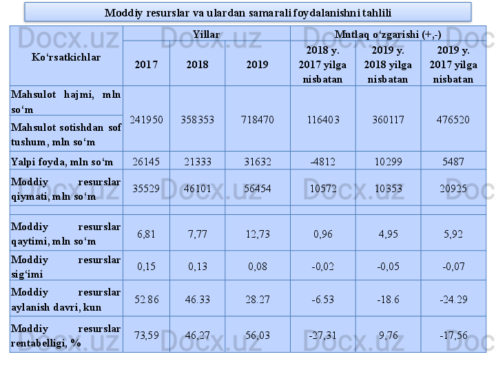 Moddiy resurslar va ulardan s a marali foydalanishni tahlili
Ko‘rsatkichlar Yillar Mutlaq o‘zgarishi  (+,-)
201 7 201 8 201 9 201 8  y .
201 7  yilga 
nisbatan 201 9  y.
20 1 8  yilga 
nisbatan 201 9  y.
201 7  yilga 
nisbatan
Mahsulot  hajmi,  mln 
so‘m
241950 358353 718470 116403 360117 476520
Mahsulot  sotishdan  sof 
tushum, mln so‘m
Yalpi foyda, mln so‘m 26145 21333 31632 -4812 10299 5487
Moddiy  resurslar 
qiymati, mln so‘m 35529 46101 56454 10572 10353 20925
Moddiy  resurslar 
qaytimi, mln so‘m  6,81 7,77 12,73 0,96 4,95 5,92
Moddiy  resurslar 
sig‘imi 0,15 0,13 0,08 -0,02 -0,05 -0,07
Moddiy  resurslar 
aylanish davri, kun 52.86 46.33 28.27 -6.53 -18.6 -24.29
Moddiy  resurslar 
rentabelligi, % 73,59 46,27 56,03 -27,31 9,76 -17,56
