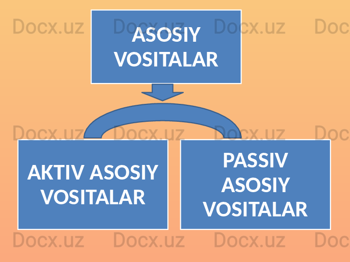 AKTIV ASOSIY 
VOSITALAR PASSIV 
ASOSIY 
VOSITALARASOSIY 
VOSITALAR
