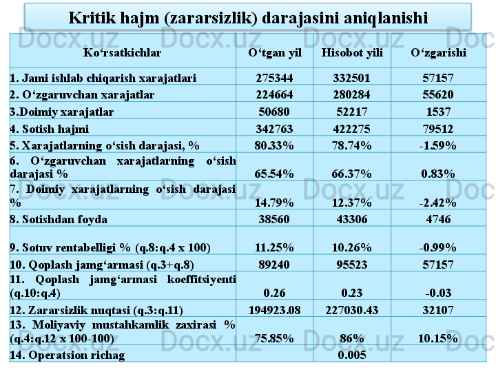 Kritik hajm (zararsizlik) darajasini aniqlanishi
Ko‘rsatkichlar O‘tgan yil Hisobot yili O‘zgarishi
1. Jami ishlab chiqarish xarajatlari 275344 332501 57157
2.  O‘zgaruvchan xarajatlar 224664 280284 55620
3. Doimiy xarajatlar 50680 52217 1537
4.  Sotish hajmi 342763 422275 79512
5.  Xarajatlarning o‘sish darajasi , % 80.33% 78.74% -1.59%
6.  O‘zgaruvchan  xarajatlarning  o‘sish 
darajasi  % 65.54% 66.37% 0.83%
7.  Doimiy  xarajatlarning  o‘sish  darajasi  
% 14.79% 12.37% -2.42%
8.  Sotishdan foyda 38560 43306 4746
9.  Sotuv rentabelligi  % ( q .8: q .4 x 100) 11.25% 10.26% -0.99%
10. Q oplash jamg‘armasi  ( q .3+ q .8) 89240 95523 57157
11.  Q oplash  jamg‘armasi  koeffitsiyenti 
( q .10: q .4) 0.26 0.23 -0.03
12.  Zararsizlik nuqtasi  ( q .3: q .11) 194923.08 227030.43 32107
13.  Moliyaviy  mustahkamlik  zaxirasi   % 
( q .4: q .12 x 100-100) 75.85% 86% 10.15%
14. Operatsion r i chag  0.005