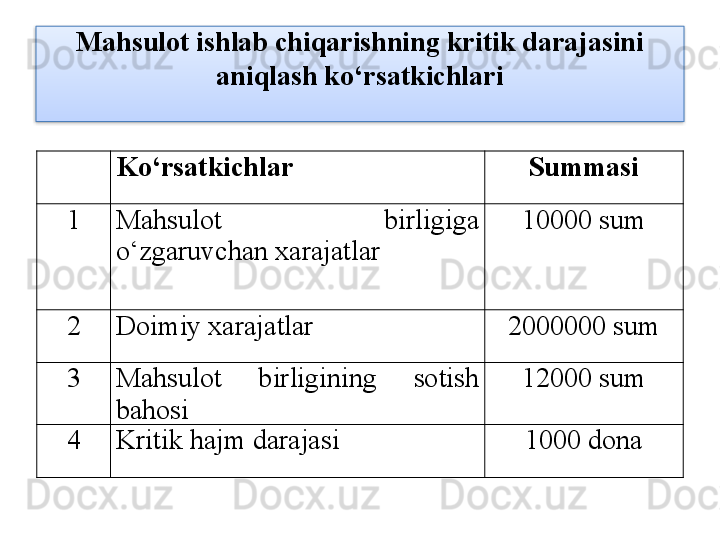 Mahsulot ishlab chiqarishning kritik darajasini 
aniqlash ko‘rsatkichlari
Ko‘rsatkichlar Summasi
1 Mahsulot    birligiga 
o‘zgaruvchan xarajatlar 10000  sum
2 Doimiy xarajatlar 2000000  sum
3 Mahsulot  birligining  sotish 
bahosi 12000  sum
4 Kritik hajm darajasi 1000 dona