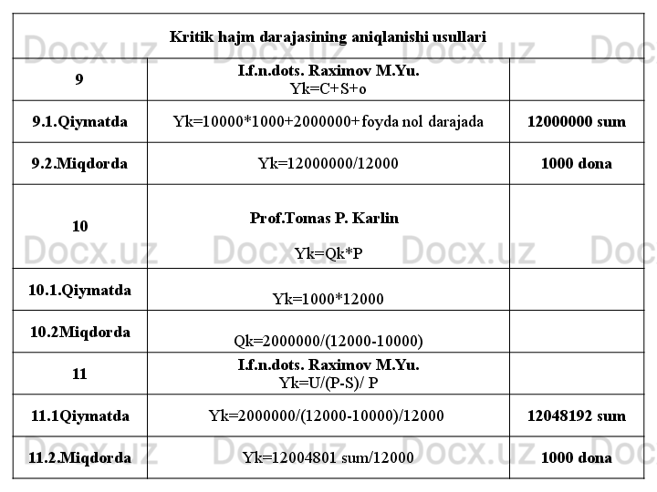 Kritik hajm darajasining aniqlanishi usullari
9 I.f.n.dots. Raximov M.Yu.
Yk=C+S+o
9.1.Qiymatda Yk= 10000*1000+2000000+foyda nol darajada 12000000 sum
9.2.Miqdorda Yk= 12000000/12000 1000 dona
10 Prof.Tomas P. Karlin  
Yk=Qk*P
10.1.Qiymatda
Yk = 1000*12000
10.2Miqdorda
Qk = 200000 0 / ( 12000-10000 )
11 I.f.n.dots. Raximov M.Yu.
Yk=U/(P-S)/ P
11.1Q iymatda Yk=2000000/(12000-10000)/12000  12048192 sum
11.2.Miqdor da Yk=12004801 sum/12000 1000 dona