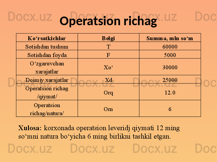 Operatsion richag
Ko‘rsatkichlar Belgi Summa, mln so‘m
Sotishdan tushum T 60000
Sotishdan foyda F 5000
O‘zgaruvchan 
xarajatlar Xo‘ 30000
Doimiy xarajatlar Xd 25000
Operatsion richag 
/qiymat/ Orq 12.0
Operatsion 
richag/natura/ Orn 6
Xulosa:  korxonada operatsion leveridj qiymati 12 ming 
so‘mni natura bo‘yicha 6 ming birlikni tashkil etgan.
