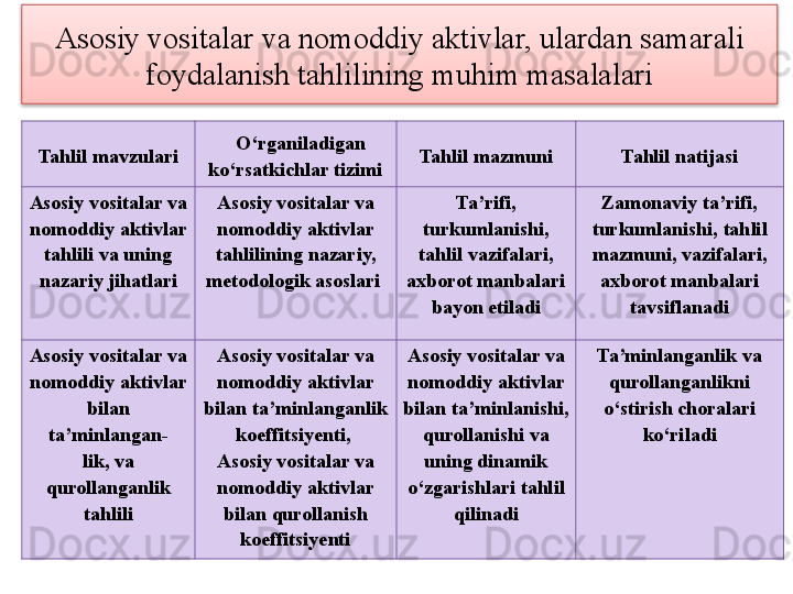 Asosiy vositalar va nomoddiy aktivlar, ulardan samarali 
foydalanish tahlilining muhim masalalari
Tahlil mavzulari    O‘rganiladigan 
ko‘rsatkichlar tizimi Tahlil mazmuni Tahlil natijasi
Asosiy vositalar va 
nomoddiy aktivlar 
tahlili va uning 
nazariy jihatlari Asosiy vositalar va 
nomoddiy aktivlar 
tahlilining nazariy, 
metodologik asoslari  Ta’rifi, 
turkumlanishi, 
tahlil vazifalari, 
axborot manbalari 
bayon etiladi Zamonaviy ta’rifi, 
turkumlanishi, tahlil 
mazmuni, vazifalari, 
axborot manbalari 
tavsiflanadi
Asosiy vositalar va 
nomoddiy aktivlar 
bilan 
ta’minlangan-
lik, va 
qurollanganlik 
tahlili Asosiy vositalar va 
nomoddiy aktivlar 
bilan ta’minlanganlik 
koeffitsiyenti, 
Asosiy vositalar va 
nomoddiy aktivlar 
bilan qurollanish 
koeffitsiyenti Asosiy vositalar va 
nomoddiy aktivlar 
bilan ta’minlanishi, 
qurollanishi va 
uning dinamik 
o‘zgarishlari tahlil 
qilinadi Ta’minlanganlik va 
qurollanganlikni 
o‘stirish choralari 
ko‘riladi