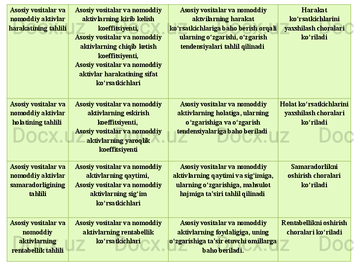 Asosiy vositalar va 
nomoddiy aktivlar 
harakatining tahlili Asosiy vositalar va nomoddiy 
aktivlarning kirib kelish 
koeffitsiyenti,
Asosiy vositalar va nomoddiy 
aktivlarning chiqib ketish 
koeffitsiyenti,
Asosiy vositalar va nomoddiy 
aktivlar harakatining sifat 
ko‘rsatkichlari Asosiy vositalar va nomoddiy 
aktvilarning harakat 
ko‘rsatkichlariga baho berish orqali 
ularning o‘zgarishi, o‘zgarish 
tendensiyalari tahlil qilinadi  Harakat 
ko‘rsatkichlarini 
yaxshilash choralari 
ko‘riladi
Asosiy vositalar va 
nomoddiy aktivlar 
holatining tahlili  Asosiy vositalar va nomoddiy 
aktivlarning eskirish 
koeffitsiyenti, 
Asosiy vositalar va nomoddiy 
aktivlarning yaroqlik 
koeffitsiyenti Asosiy vositalar va nomoddiy 
aktivlarning holatiga, ularning 
o‘zgarishiga va o‘zgarish 
tendensiyalariga baho beriladi  Holat ko‘rsatkichlarini 
yaxshilash choralari 
ko‘riladi
Asosiy vositalar va 
nomoddiy aktivlar 
samaradorligining 
tahlili Asosiy vositalar va nomoddiy 
aktivlarning qaytimi, 
Asosiy vositalar va nomoddiy 
aktivlarning sig‘im 
ko‘rsatkichlari Asosiy vositalar va nomoddiy 
aktivlarning qaytimi va sig‘imiga, 
ularning o‘zgarishiga, mahsulot 
hajmiga ta’siri tahlil qilinadi  Samaradorlikni 
oshirish choralari 
ko‘riladi
Asosiy vositalar va 
nomoddiy 
aktivlarning 
rentabellik tahlili Asosiy vositalar va nomoddiy 
aktivlarning rentabellik 
ko‘rsatkichlari Asosiy vositalar va nomoddiy 
aktivlarning foydaligiga, uning 
o‘zgarishiga ta’sir etuvchi omillarga 
baho beriladi. Rentabellikni oshirish 
choralari ko‘riladi