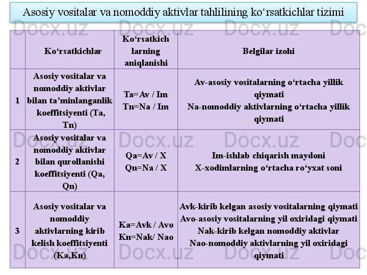 Asosiy vositalar va nomoddiy aktivlar tahlilining ko‘rsatkichlar tizimi
    Ko‘rsatkichlar Ko‘rsatkich
larning 
aniqlanishi Belgilar izohi
1 Asosiy vositalar va 
nomoddiy aktivlar 
bilan ta’minlanganlik 
 koeffitsiyenti (Ta, 
Tn) Ta = Av / Im
Tn=Na / Im Av-asosiy vositalarning o‘rtacha yillik 
qiymati
Na-nomoddiy aktivlarning o‘rtacha yillik 
qiymati
2 Asosiy vositalar va 
nomoddiy aktivlar 
bilan qurollanishi 
koeffitsiyenti (Qa, 
Qn) Qa=Av / X
Qn = Na / X Im-ishlab chiqarish maydoni
X-xodimlarning o‘rtacha ro‘yxat soni
3 Asosiy vositalar va 
nomoddiy 
aktivlarning kirib 
kelish koeffitsiyenti 
(Ka,Kn) Ka=Avk / Avo
Kn=Nak/ Nao Avk-kirib kelgan asosiy vositalarning qiymati
Avo-asosiy vositalarning yil oxiridagi qiymati
Nak-kirib kelgan nomoddiy aktivlar
Nao-nomoddiy aktivlarning yil oxiridagi 
qiymati