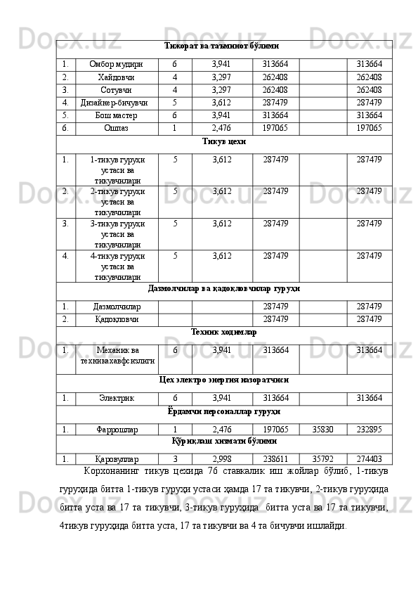 Тижорат ва таъминот бўлими 
1.  Омбор мудири  6  3,941  313664 
  313664 
2.  Хайдовчи  4  3,297  262408 
  262408 
3.  Сотувчи  4  3,297  262408 
  262408 
4.  Дизайнер-бичувчи  5  3,612  287479 
  287479 
5.  Бош мастер  6  3,941  313664 
  313664 
6.  Ошпаз  1  2,476  197065 
  197065 
Тикув цехи 
1.  1-тикув гуруҳи
устаси ва
тикувчилари  5  3,612  287479 
  287479 
2.  2-тикув гуруҳи
устаси ва
тикувчилари  5  3,612  287479 
  287479 
3.  3-тикув гуруҳи
устаси ва
тикувчилари  5  3,612  287479 
  287479 
4.  4-тикув гуруҳи
устаси ва
тикувчилари  5  3,612  287479 
  287479 
Дазмолчилар ва қадоқловчилар гуруҳи
 
1.  Дазмолчилар 
    287479 
  287479 
2.  Қадоқловчи 
    287479 
  287479 
Техник ходимлар 
1.  Механик ва
техникахавфсизлиги  6  3,941  313664 
  313664 
Цех электро энергия назоратчиси 
1.  Электрик  6  3,941  313664 
  313664 
Ёрдамчи персоналлар гуруҳи 
1.  Фаррошлар  1  2,476  197065  35830  232895 
Қўриқлаш хизмати бўлими 
1.  Қаровуллар  3  2,998  238611  35792  274403 
Корхонанинг   тикув   цехида   76   ставкалик   иш   жойлар   бўлиб,   1-тикув
гуруҳида битта 1-тикув гуруҳи устаси ҳамда 17 та тикувчи, 2-тикув гуруҳида
битта уста  ва 17 та  тикувчи, 3-тикув гуруҳида    битта уста  ва 17 та тикувчи,
4тикув гуруҳида битта уста, 17 та тикувчи ва 4 та бичувчи ишлайди.  