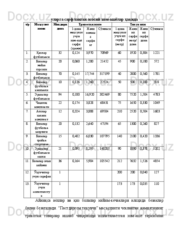 уларга сарфланган асосий хом-ашёлар ҳақида 
т/р Маҳсулот
номи  Миқдори
дона  Трикотаж мато  Тикув ипи 
1-дона
маҳсулот
учун 
хом-ашё
сарфи 
(грамм)  Жами
хомаш
ё 
сарфи
кг  Сўммаси 1-дона
маҳсулот
учун ип
сарфи 
(метр)  Жами
ип 
сарфи
метр/
дона  Жами
ип 
сарфи
дона  Сўммаси
1.  Қизлар
футболкаси  32  0,124  3,970  70969  60  1920  0,384 1221 
2.  Болалар
майка
турсиги  20  0,060  1,200  21452  45  900  0,180 572 
3.  Болалар
футболкаси  70  0,145  17,744  317199  40  2800  0,560 1781 
4.  Болалар
футболка
кнопкали  10  0,126  1,260  22524  50  500  0,100 318 
5.  Эркаклар
футболкаси  94  0,180  16,920  302469  80  7520  1,504 4783 
6.  Чақалоқ
комплекти  22  0,174  3,828  68431  75  1650  0,330 1049 
7.  Аёллар
халати
комплект  12  0,324  3,888  69504  210  2520  0,504 1603 
8.  Болалар
футболка
шортиги  20  0,132  2,640  47194  65  1300  0,260 827 
9.  Болалар
тройка
спортивка  15  0,402  6,030  107795  140  2100  0,420 1336 
10. Эркаклар
футболкаси
енгли  21  0,395  8,295  148285  90  1890  0,378 1202 
11. Болалар ички
кийими  36  0,164  5,904  105542  212  7632  1,526 4854 
12. Ўқувчилар
учун сарафан  1 
      200  200  0,040 127 
13. Ўқувчилар
учун 
жилетгалсту
к  1 
      173  173  0,035 110 
Айниқса   аёллар   ва   қиз   болалар   кийим-кечаклари   алоҳида   безаклар
билан безатилади. “Пастдарғом тикувчи” масъулияти чекланган жамиятининг
трикотаж   товарлар   ишлаб   чиқаришда   ишлатилаётган   хом-ашё   таркибини 