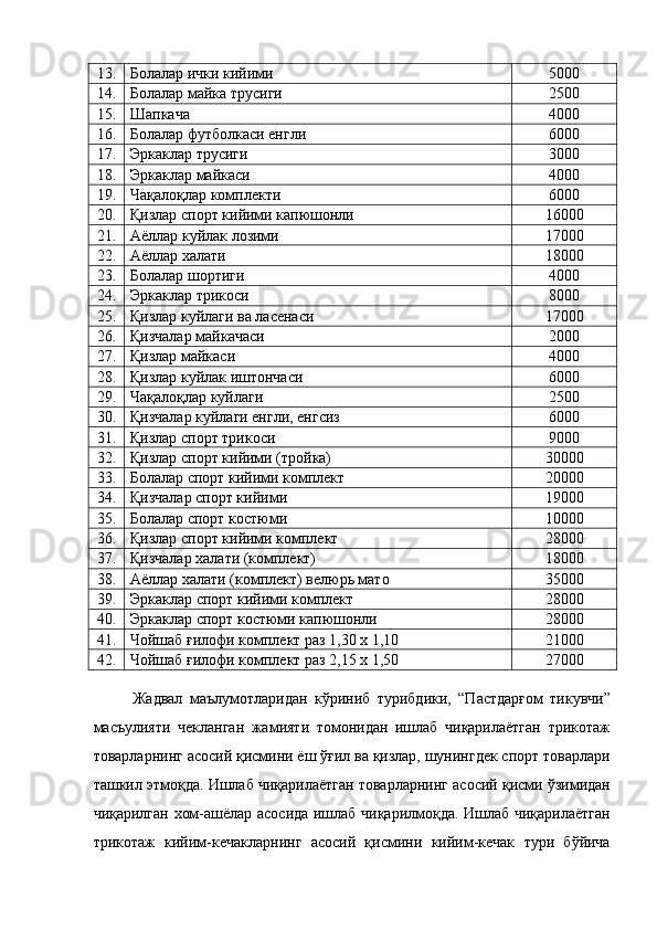 13.  Болалар ички кийими  5000 
14.  Болалар майка трусиги  2500 
15.  Шапкача  4000 
16.  Болалар футболкаси енгли  6000 
17.  Эркаклар трусиги  3000 
18.  Эркаклар майкаси  4000 
19.  Чақалоқлар комплекти  6000 
20.  Қизлар спорт кийими капюшонли  16000 
21.  Аёллар куйлак лозими  17000 
22.  Аёллар халати  18000 
23.  Болалар шортиги  4000 
24.  Эркаклар трикоси  8000 
25.  Қизлар куйлаги ва ласенаси  17000 
26.  Қизчалар майкачаси  2000 
27.  Қизлар майкаси  4000 
28.  Қизлар куйлак иштончаси  6000 
29.  Чақалоқлар куйлаги  2500 
30.  Қизчалар куйлаги енгли, енгсиз  6000 
31.  Қизлар спорт трикоси  9000 
32.  Қизлар спорт кийими (тройка)  30000 
33.  Болалар спорт кийими комплект  20000 
34.  Қизчалар спорт кийими  19000 
35.  Болалар спорт костюми  10000 
36.  Қизлар спорт кийими комплект  28000 
37.  Қизчалар халати (комплект)  18000 
38.  Аёллар халати (комплект) велюрь мато  35000 
39.  Эркаклар спорт кийими комплект  28000 
40.  Эркаклар спорт костюми капюшонли  28000 
41.  Чойшаб ғилофи комплект раз 1,30 х 1,10  21000 
42.  Чойшаб ғилофи комплект раз 2,15 х 1,50  27000 
 
Жадвал   маълумотларидан   кўриниб   турибдики,   “Пастдарғом   тикувчи”
масъулияти   чекланган   жамияти   томонидан   ишлаб   чиқарилаётган   трикотаж
товарларнинг асосий қисмини ёш ўғил ва қизлар, шунингдек спорт товарлари
ташкил этмоқда. Ишлаб чиқарилаётган товарларнинг асосий қисми ўзимидан
чиқарилган хом-ашёлар асосида ишлаб чиқарилмоқда. Ишлаб чиқарилаётган
трикотаж   кийим-кечакларнинг   асосий   қисмини   кийим-кечак   тури   бўйича 