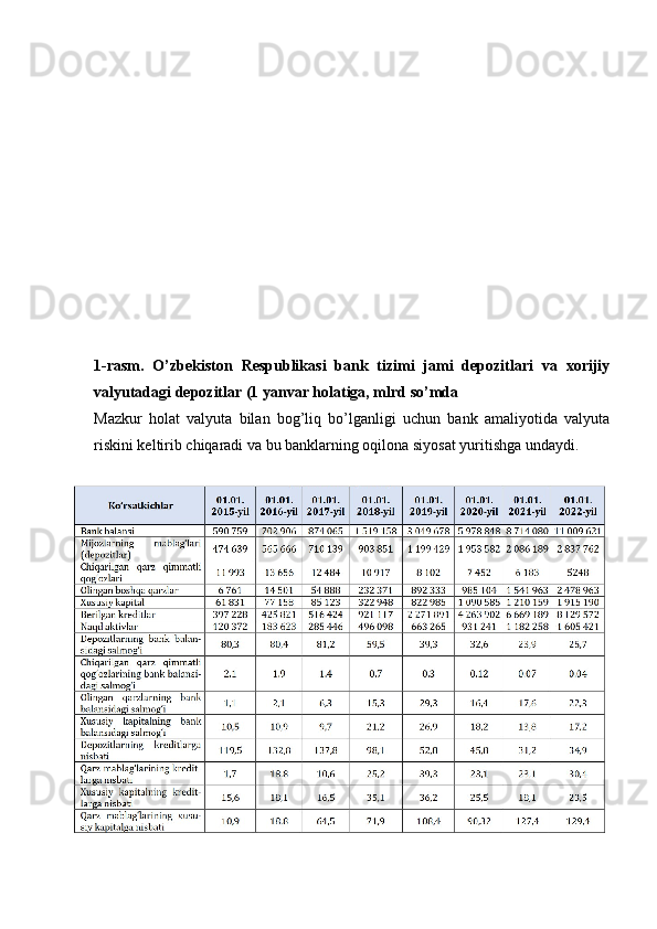 1-rasm.   O’zbekiston   Respublikasi   bank   tizimi   jami   depozitlari   va   xorijiy
valyutadagi depozitlar (1 yanvar holatiga, mlrd so’mda
Mazkur   holat   valyuta   bilan   bog’liq   bo’lganligi   uchun   bank   amaliyotida   valyuta
riskini keltirib chiqaradi va bu banklarning oqilona siyosat yuritishga undaydi.