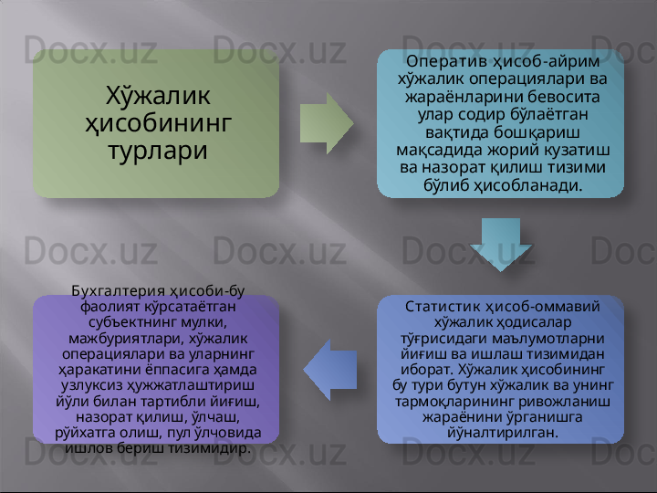 Хў жалик 
ҳ исоби нинг 
турлари Оператив ҳ исоб- айрим 
хўжалик операциялари ва 
жараёнларини бевосита 
улар содир бўлаётган 
вақтида бошқариш 
мақсадида жорий кузатиш 
ва назорат қилиш тизими 
бўлиб ҳисобланади.
Стати сти к  ҳ и соб- оммавий 
хўжалик ҳодисалар 
тўғрисидаги маълумотларни 
йиғиш ва ишлаш тизимидан 
иборат.   Хўжалик ҳисобининг 
бу тури бутун хўжалик ва унинг 
тармоқларининг ривожланиш 
жараёнини ўрганишга 
йўналтирилган.Бу х галтери я ҳ и соби - бу 
фаолият кўрсатаётган 
субъектнинг мулки, 
мажбуриятлари, хўжалик 
операциялари ва уларнинг 
ҳаракатини ёппасига ҳамда 
узлуксиз ҳужжатлаштириш 
йўли билан тартибли йиғиш, 
назорат қилиш, ўлчаш, 
рўйхатга олиш, пул ўлчовида 
ишлов бериш тизимидир.        